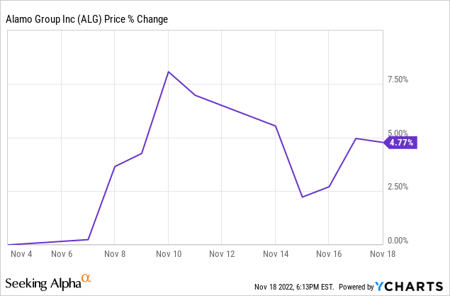 Chart