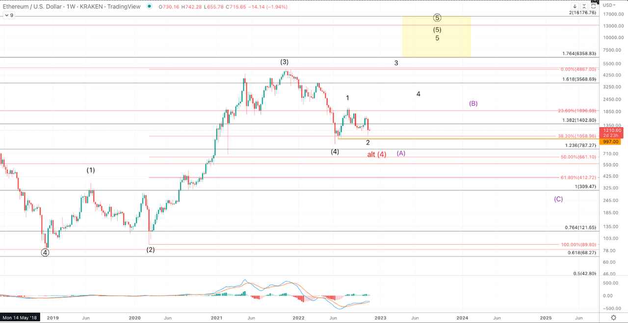 ETHUSD Weekly