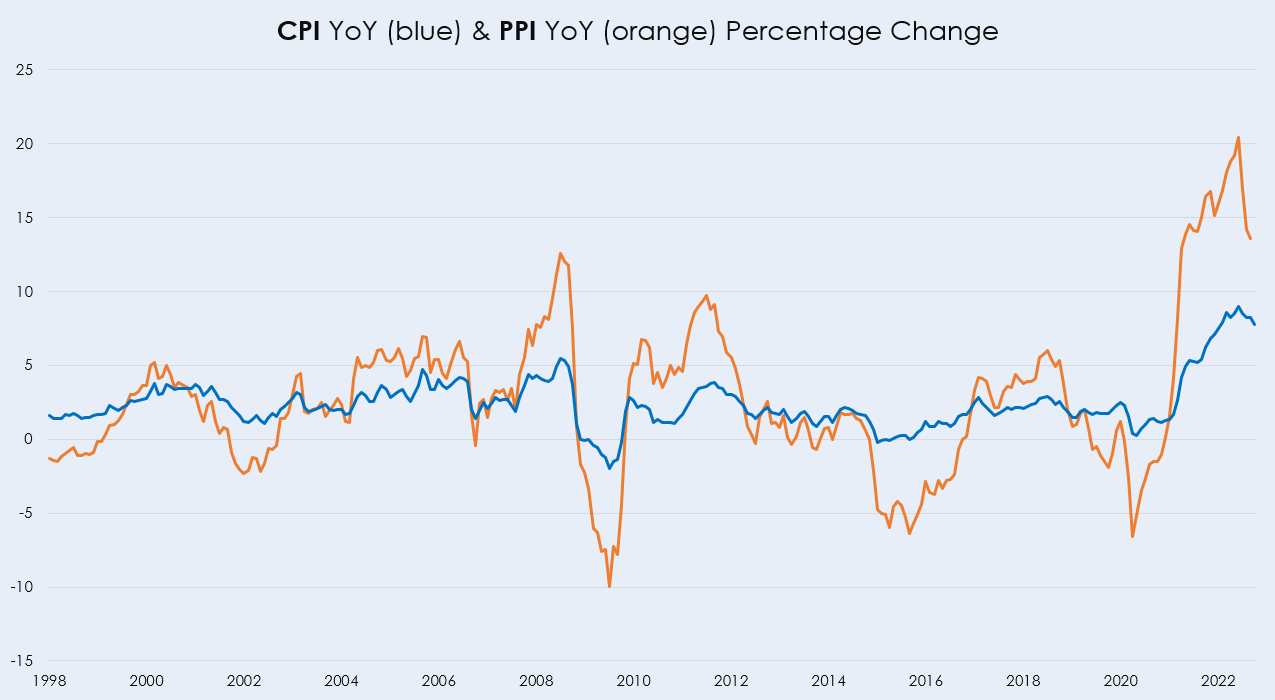 CPI & PPI YoY Percentage Change