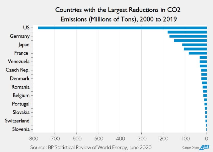 Emissions