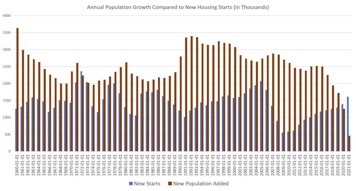 Annual population growth compared to new housing starts