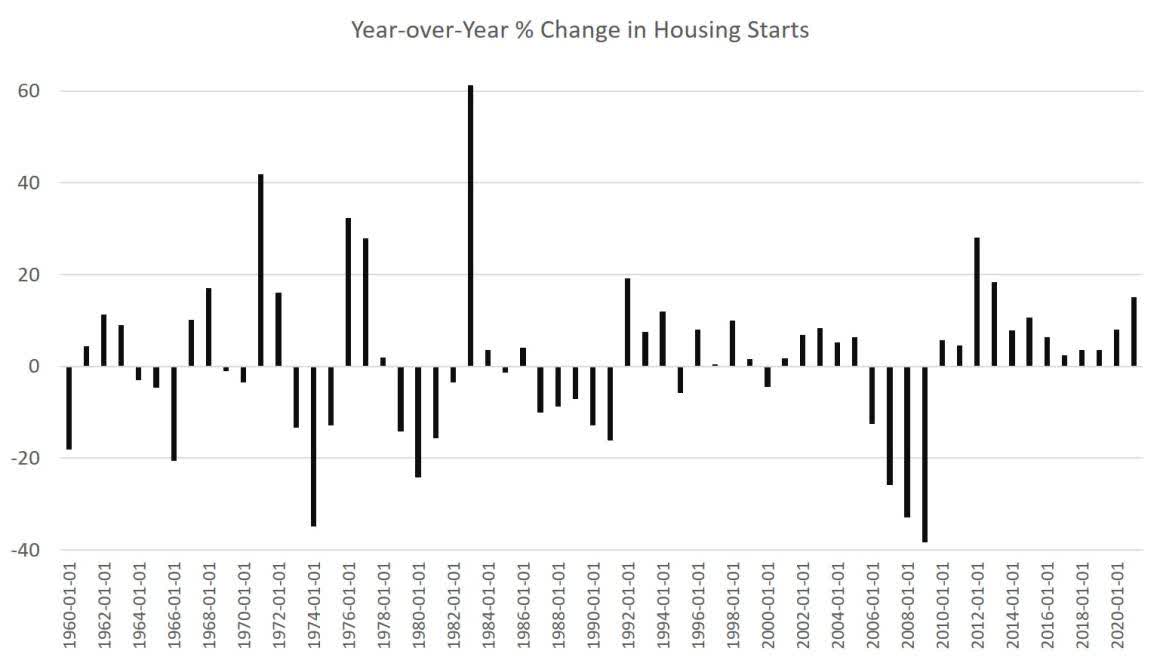 Year over year change in housing starts