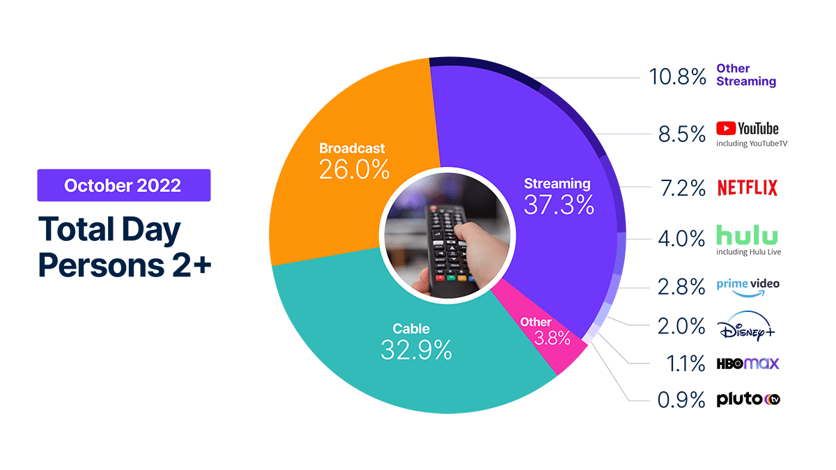 Streaming grows TV-usage lead even as Broadcast marks seasonal growth ( NASDAQGOOG) Seeking Alpha