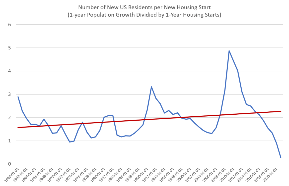 Number of new US residents per new housing start
