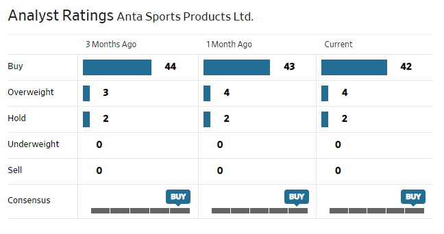 Analyst rating - Anta Sports