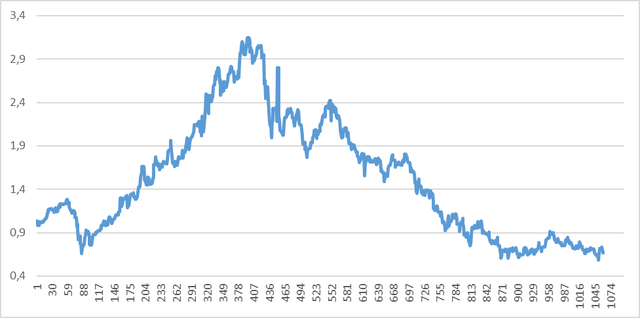 Portfolio performance