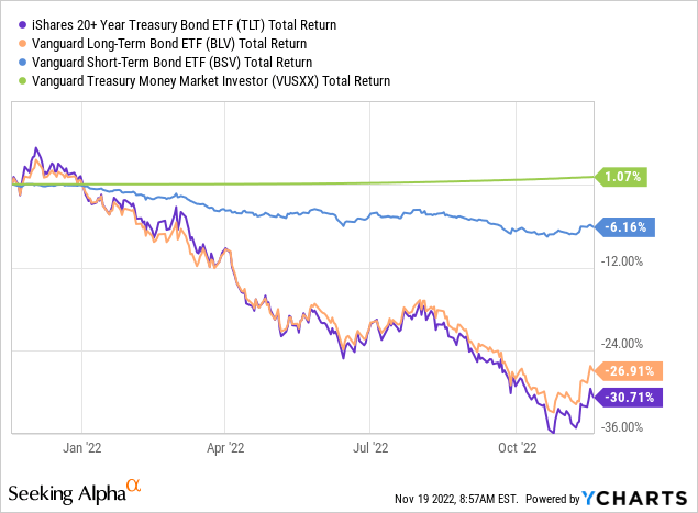 YCharts - Bond Market Total Returns, 1 Year