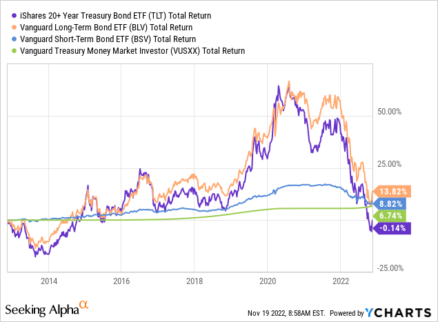 YCharts - U.S. Bond Investment Total Returns, 10 Years