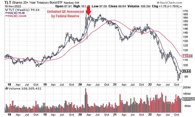 StockCharts.com - TLT, Weekly Price and Volume Changes, 5 Years