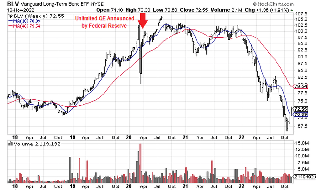 StockCharts.com - BLV, Weekly Price and Volume Changes, 5 Years