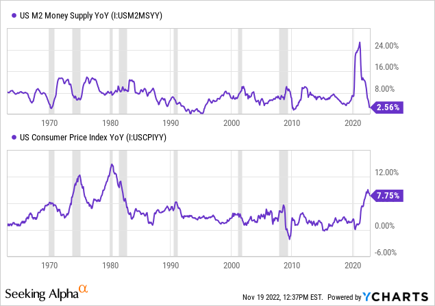 YCharts- U.S. M2 Money Supply vs. Trailing YoY CPI Inflation, Since 1963