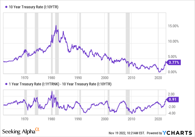 YCharts - Yields on 1-Year Treasury vs. 10-Year, Since 1963