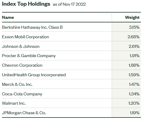 SPYV ETF Top-10 Holdings