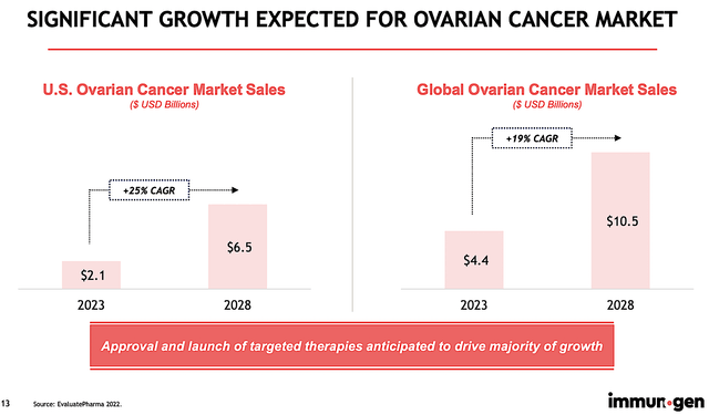 ovarian cancer market