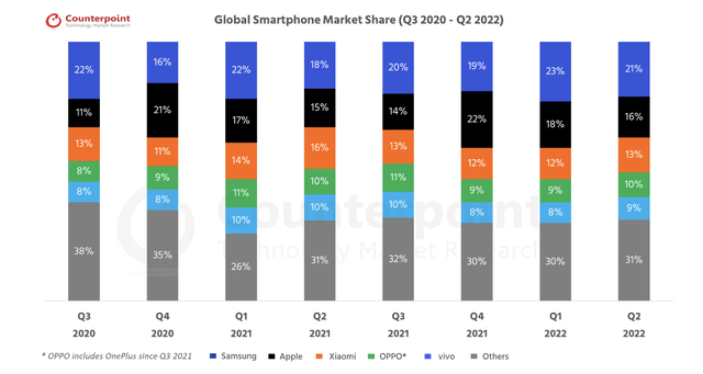 Smartphone market share chart