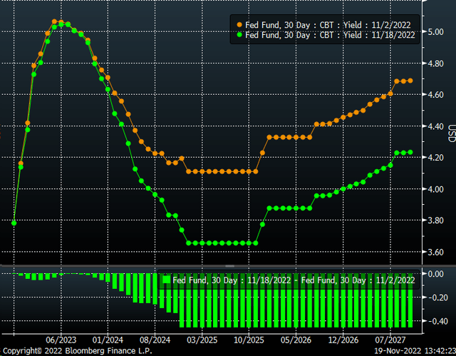 Fed Funds Rates