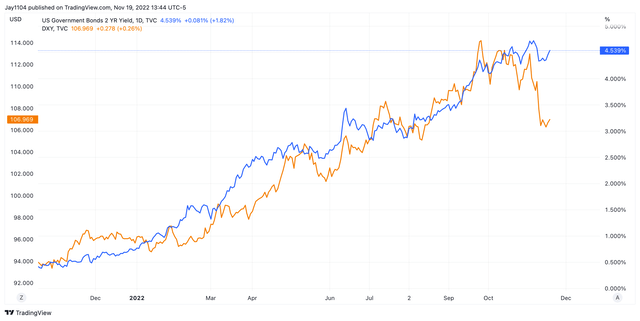 rates and dollar