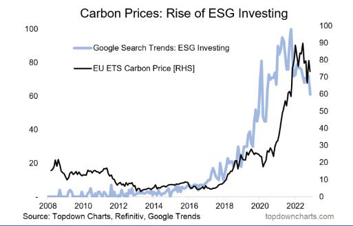 ESG Investing Google Search Trends Down Big