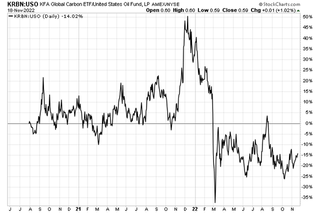 KRBN vs USO: Lower End of the Historical Relative Relationship