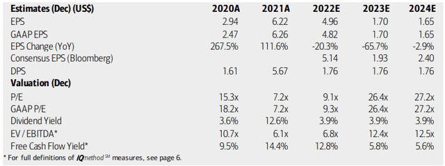 PCH: Earnings, Valuation, Dividend Yield Forecasts