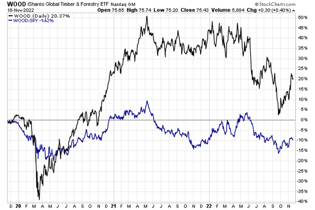 Timber & Forestry Stocks Struggling In The Last 6 Months