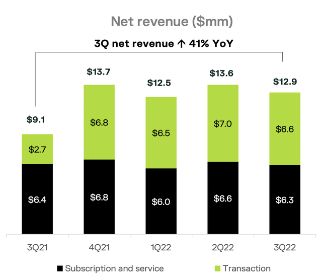 Bakkt fiscal 2022 third quarter net revenue