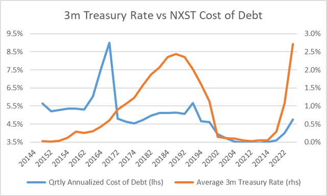 NXST Cost of debt