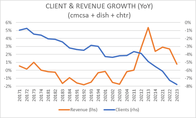 Pay TV growth