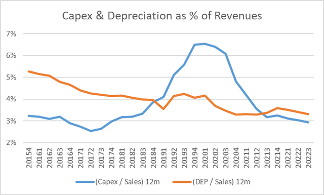 Depreciation and Capex as % of Revenues