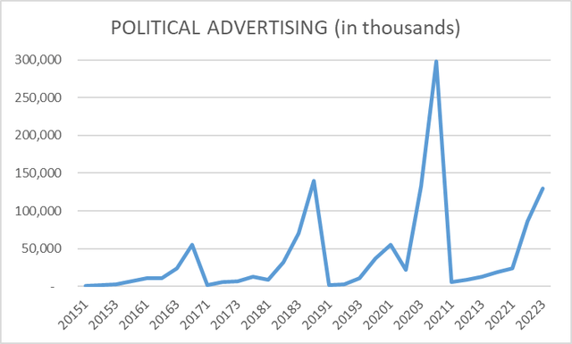 Political advertising revenue