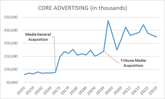 Core advertising revenue