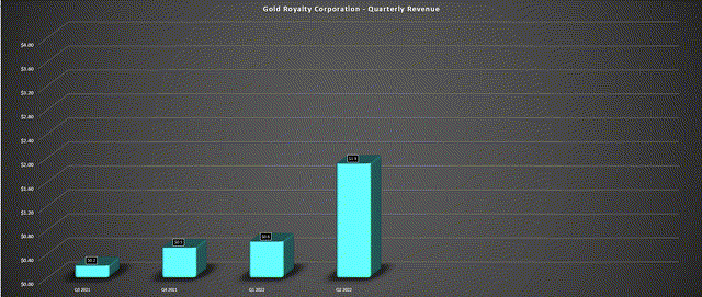 Gold Royalty - Quarterly Revenue