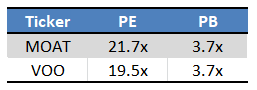 MOAT Valuation