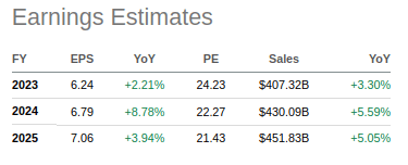 Apple EPS Estimates