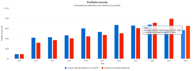 SPHD vs. SCHD Portfolio Income