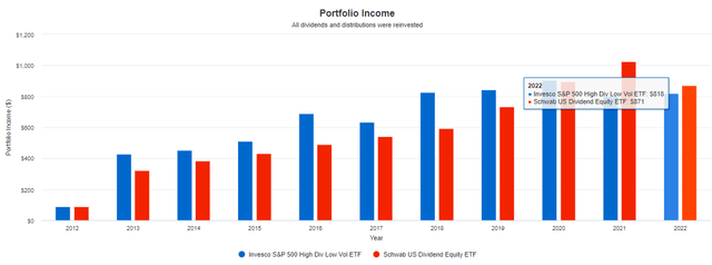 SPHD vs. SCHD Reinvested Dividend Income