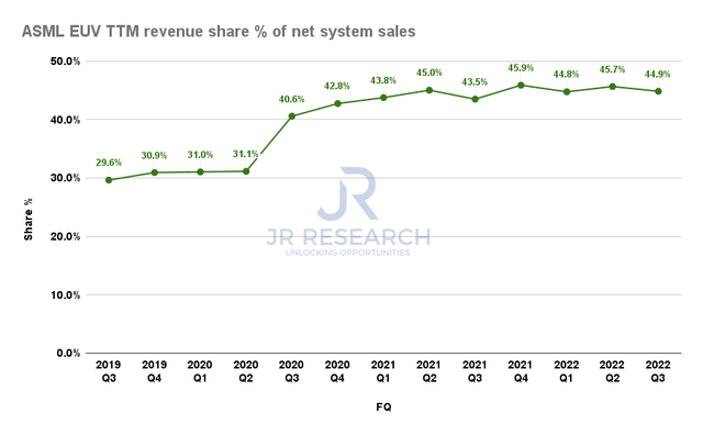 ASML EUV TTM revenue share % of net system sales