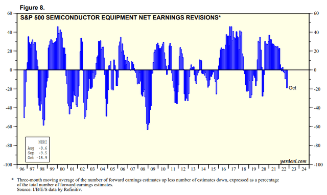 S&P 500 Semiconductor equipment industry net earnings revisions %