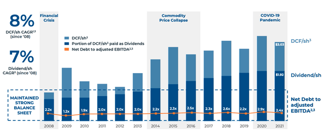 DCF and dividend/share 2008-2021