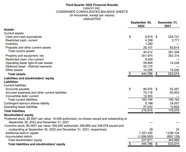 Balance sheet of Canoo in Q3 2022