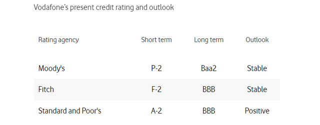 Credit Ratings as per Vodafone Investor Relations