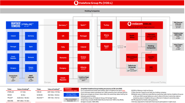 Vodafone Group Holding Structure as per Vodafone Group Holding Structure