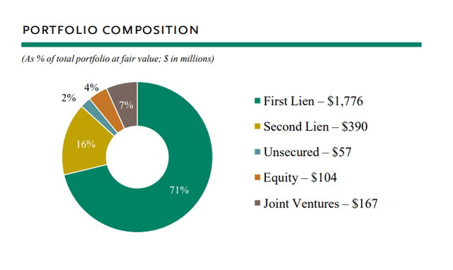 Portfolio Composition