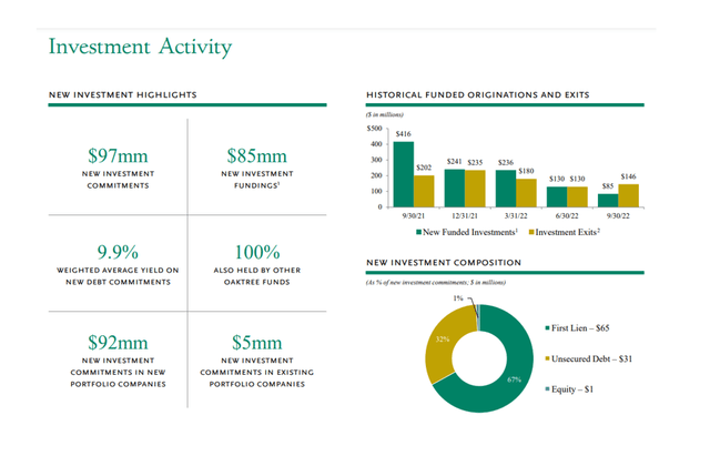 Investment Activity