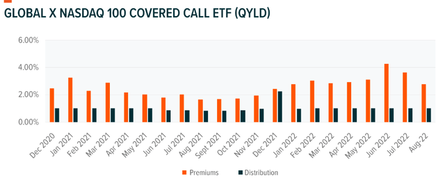 QYLD premium received vs. distributions paid