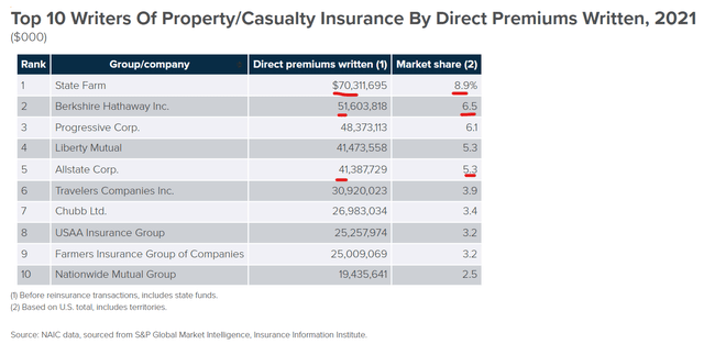 Largest Insurance companies