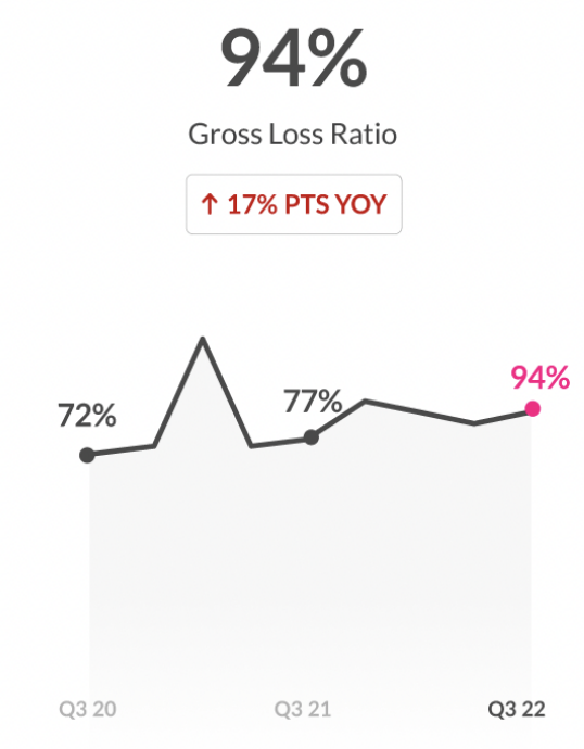 Gross Loss Ratio