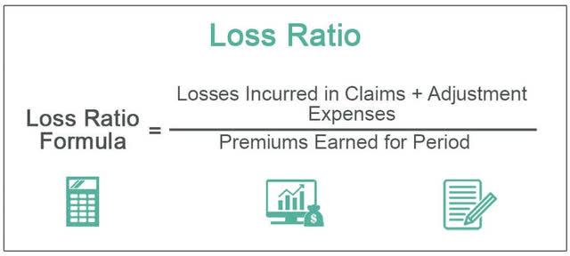 Loss Ratio Formula