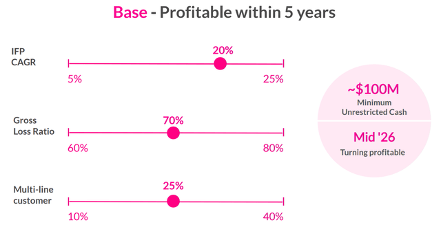 Base Case Profitability