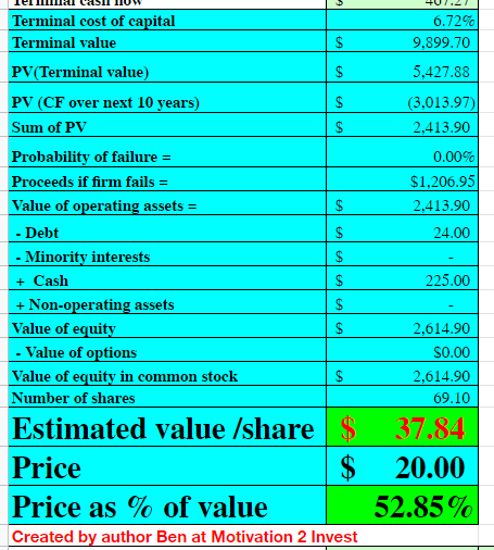 Lemonade stock valuation 2